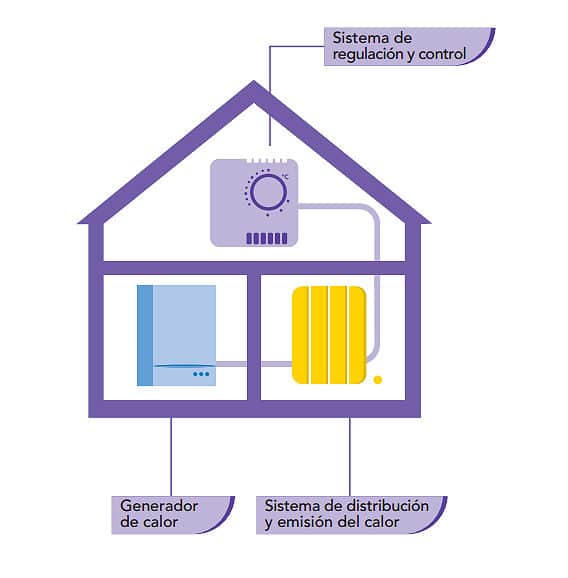 ¿Qué compone la instalación de calefacción central?