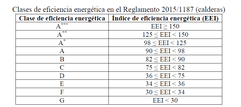 clases de eficiencia energetica en el reglamento 2015/1187