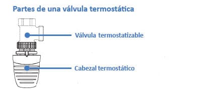 válvula termostática componentes de una válvula termostática