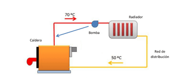 esquema como funciona sistema calefacción central
