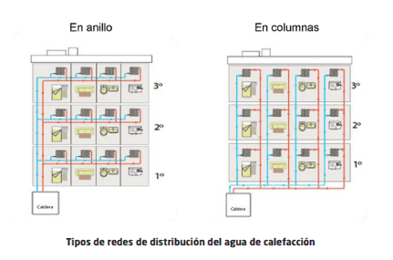 calefaccion en anillo y en columna-min