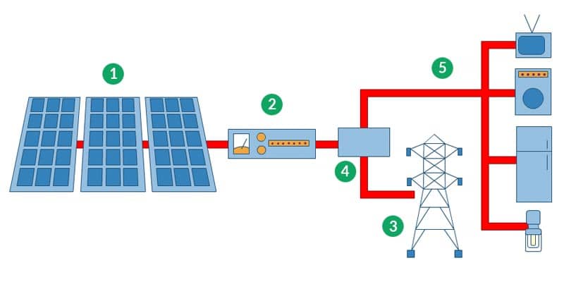 Sistema Fotovoltaico con conexión a la red Sistema Fotovoltaico con conexión a la red