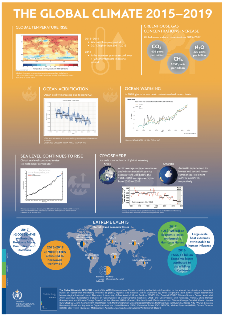 infografía cambio climatico 2019