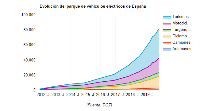Evolución implantación vehículos eléctricos. Gráfico