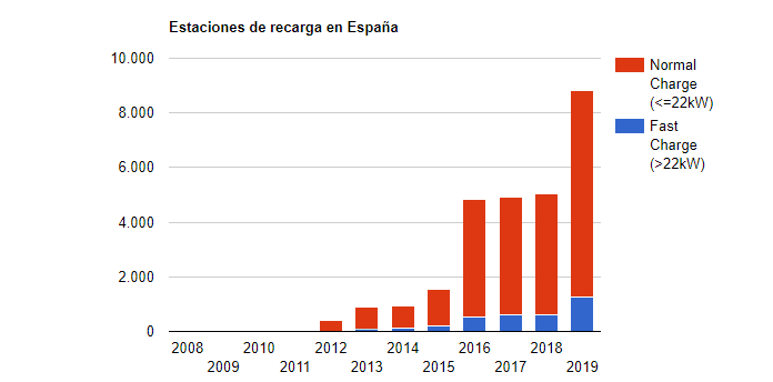 evolución puntos recarga España